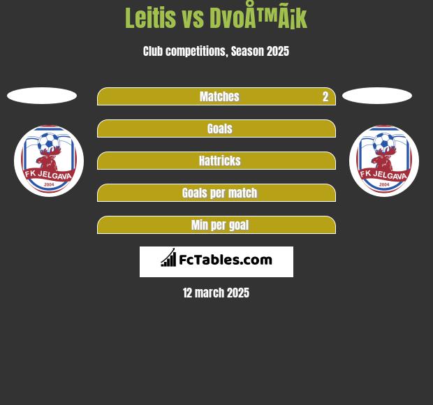 Leitis vs DvoÅ™Ã¡k h2h player stats