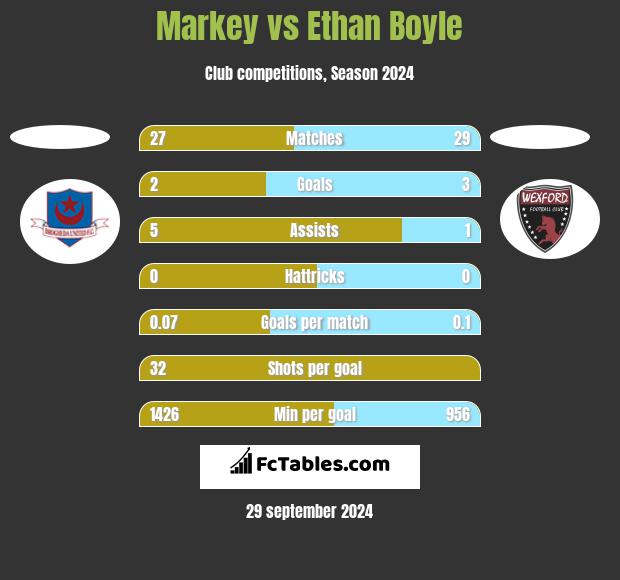 Markey vs Ethan Boyle h2h player stats