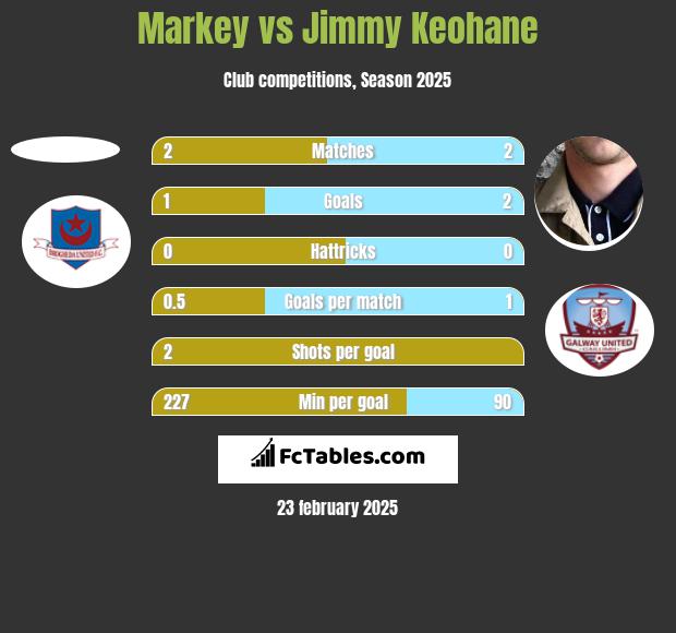 Markey vs Jimmy Keohane h2h player stats