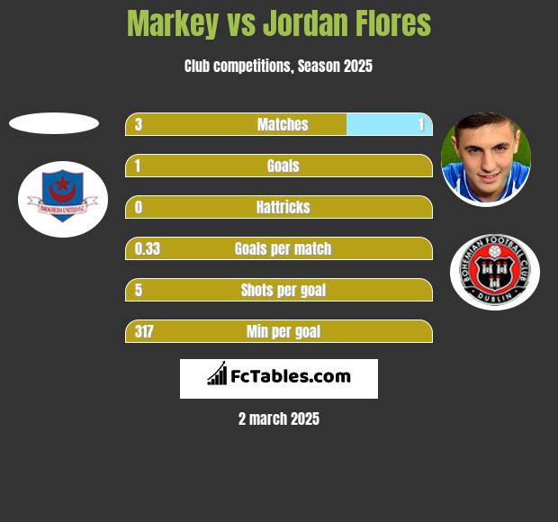 Markey vs Jordan Flores h2h player stats