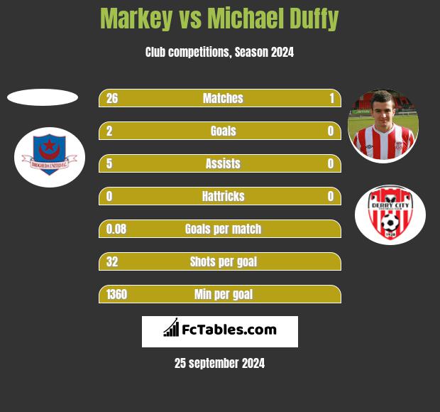 Markey vs Michael Duffy h2h player stats