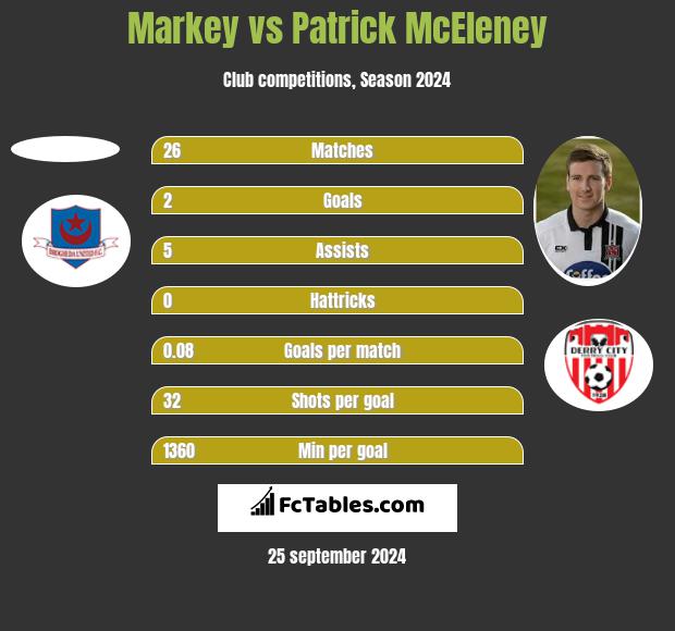 Markey vs Patrick McEleney h2h player stats