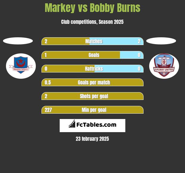 Markey vs Bobby Burns h2h player stats