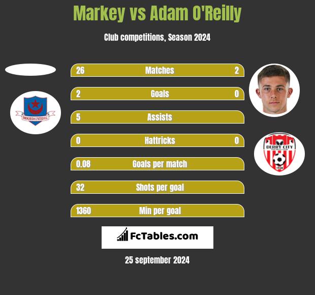 Markey vs Adam O'Reilly h2h player stats