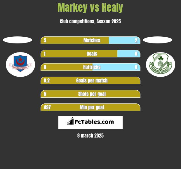 Markey vs Healy h2h player stats