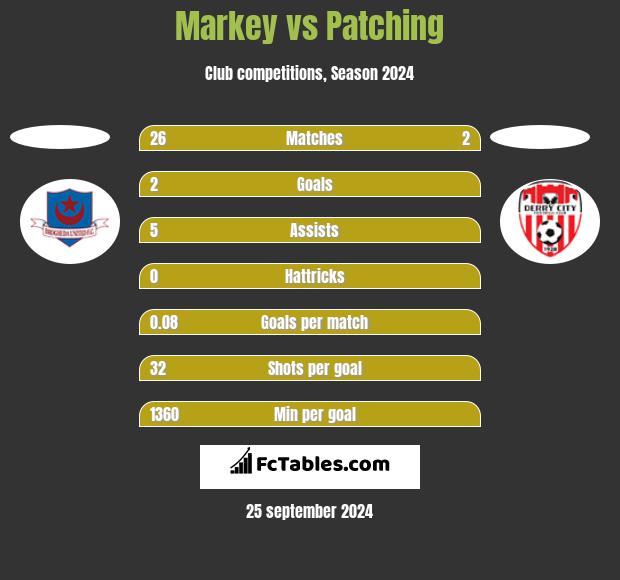 Markey vs Patching h2h player stats