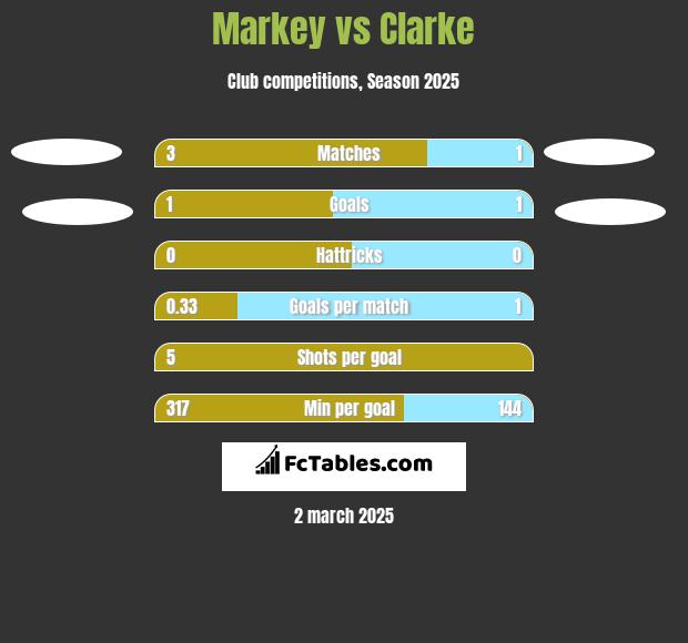 Markey vs Clarke h2h player stats