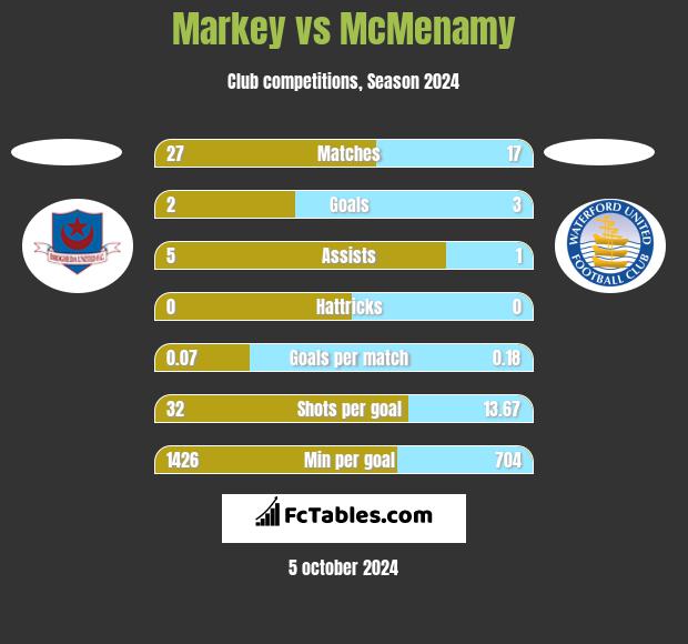 Markey vs McMenamy h2h player stats