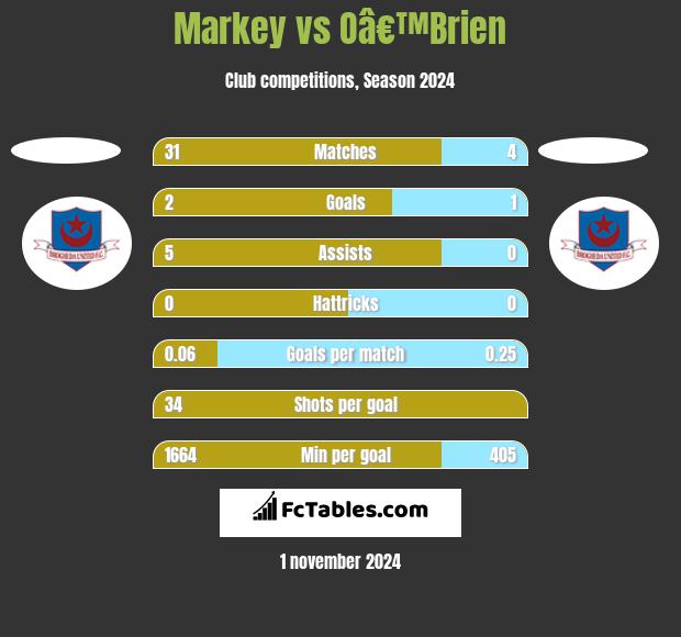 Markey vs Oâ€™Brien h2h player stats