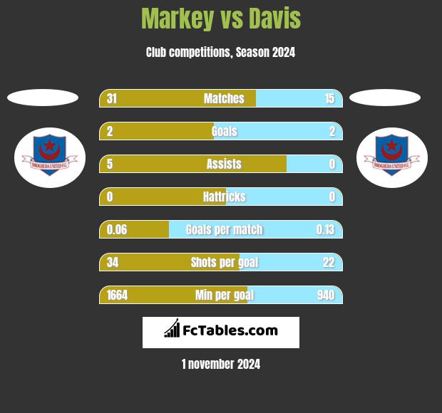 Markey vs Davis h2h player stats