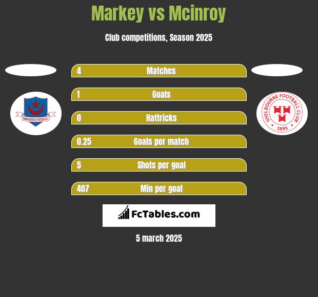 Markey vs Mcinroy h2h player stats