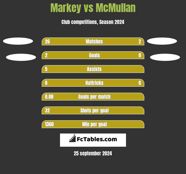 Markey vs McMullan h2h player stats