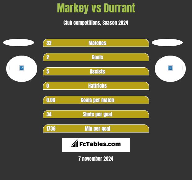 Markey vs Durrant h2h player stats