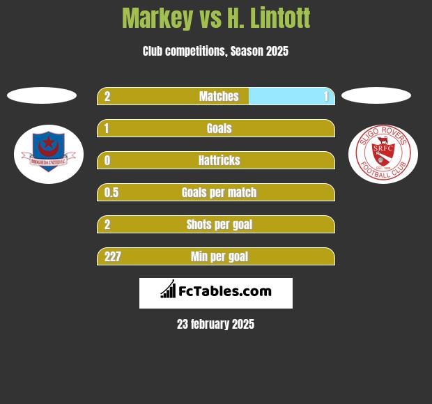 Markey vs H. Lintott h2h player stats