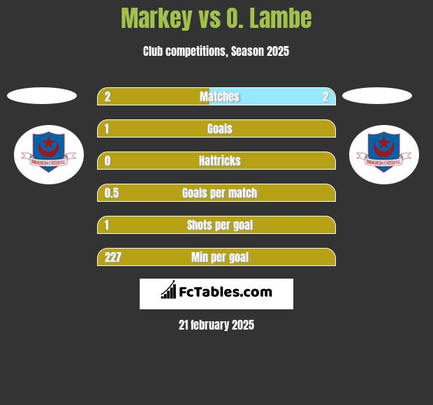 Markey vs O. Lambe h2h player stats