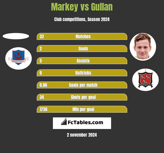 Markey vs Gullan h2h player stats