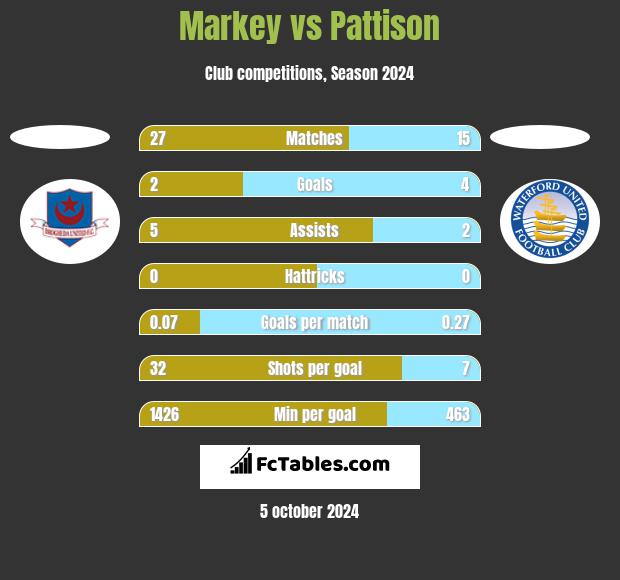 Markey vs Pattison h2h player stats