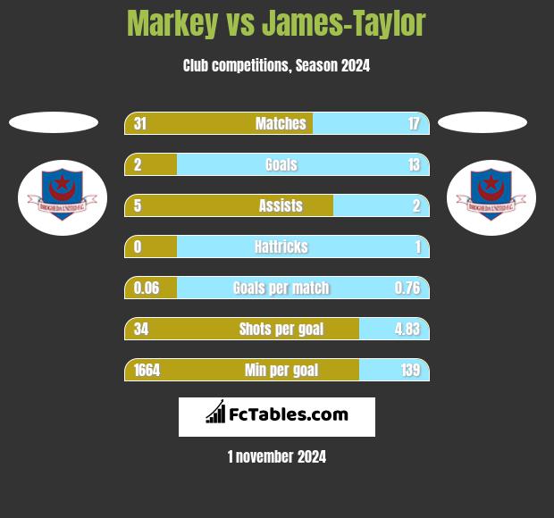 Markey vs James-Taylor h2h player stats