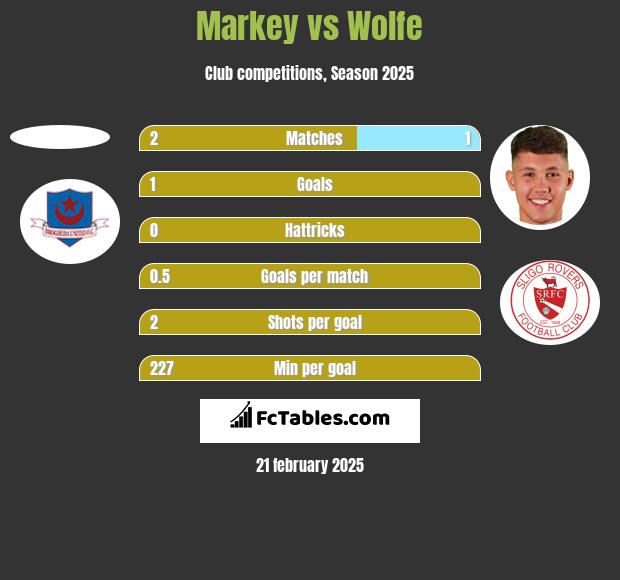 Markey vs Wolfe h2h player stats