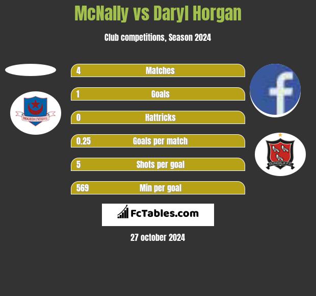 McNally vs Daryl Horgan h2h player stats