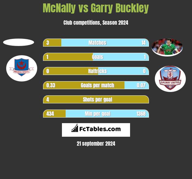 McNally vs Garry Buckley h2h player stats