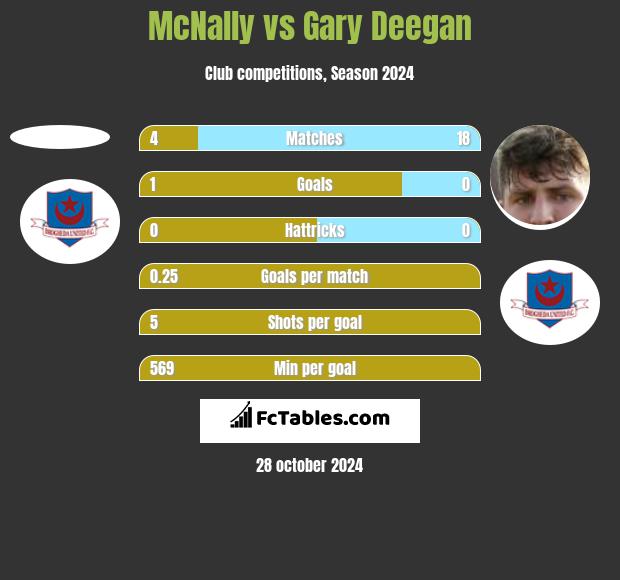 McNally vs Gary Deegan h2h player stats