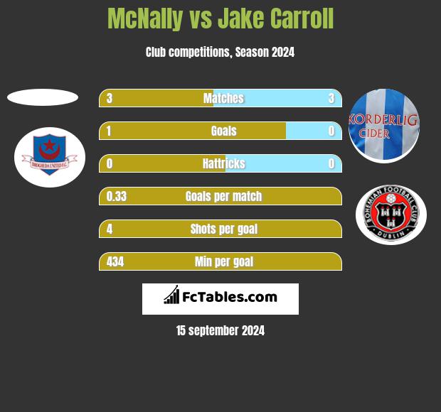 McNally vs Jake Carroll h2h player stats