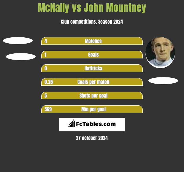 McNally vs John Mountney h2h player stats