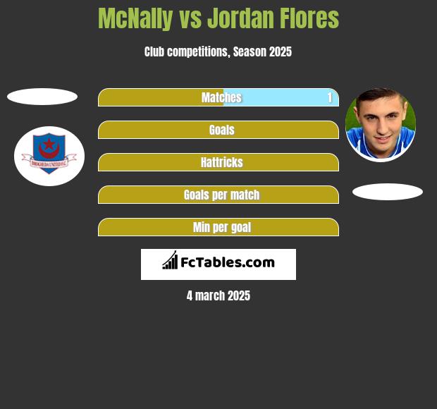 McNally vs Jordan Flores h2h player stats