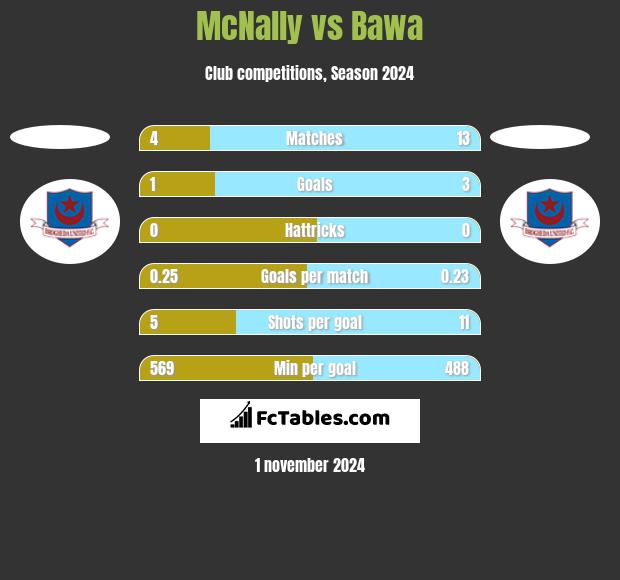 McNally vs Bawa h2h player stats