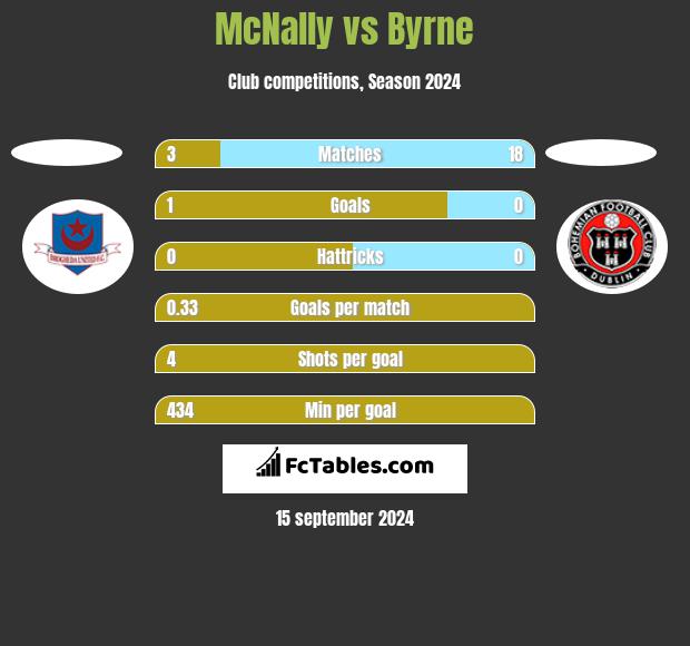 McNally vs Byrne h2h player stats