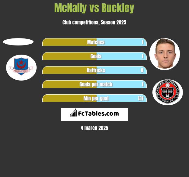 McNally vs Buckley h2h player stats