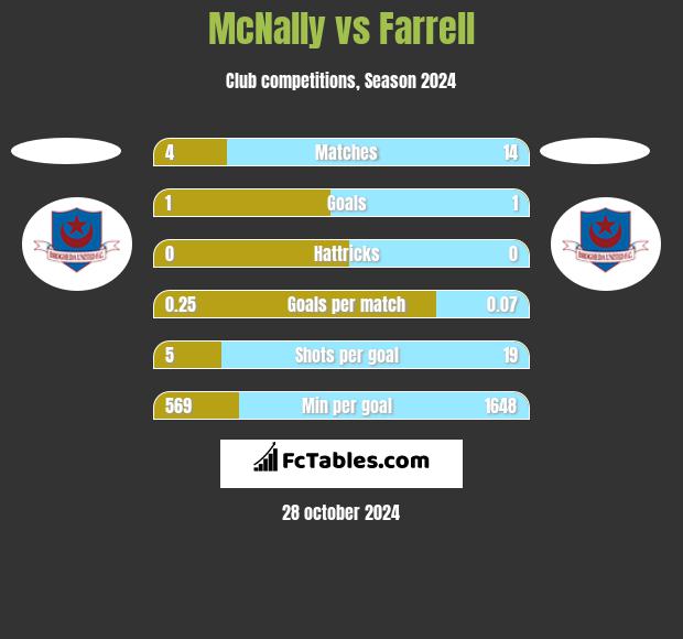 McNally vs Farrell h2h player stats