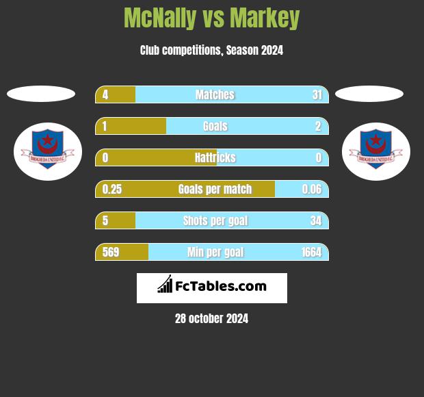 McNally vs Markey h2h player stats