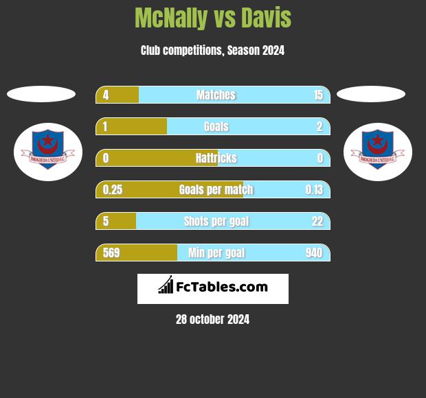 McNally vs Davis h2h player stats