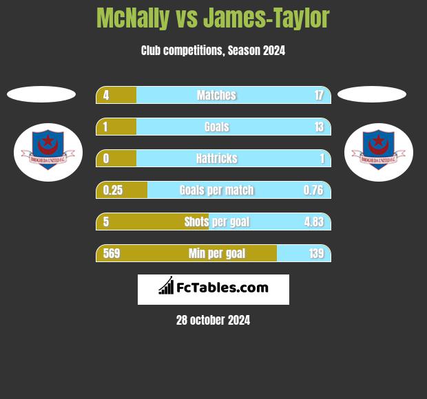 McNally vs James-Taylor h2h player stats