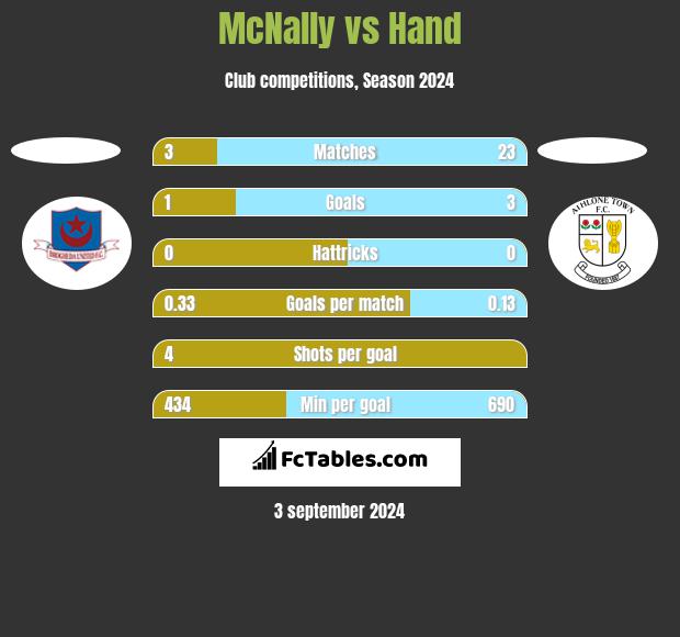 McNally vs Hand h2h player stats