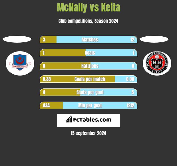 McNally vs Keita h2h player stats