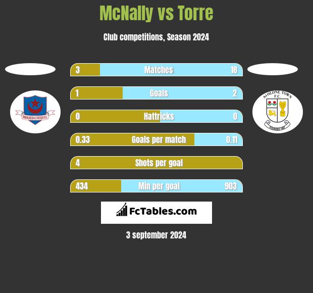 McNally vs Torre h2h player stats