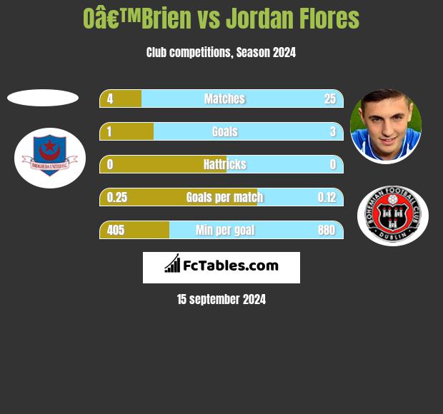 Oâ€™Brien vs Jordan Flores h2h player stats