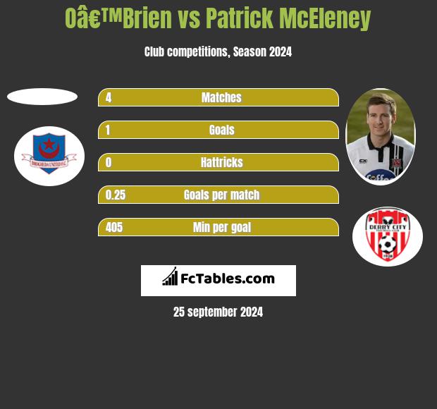 Oâ€™Brien vs Patrick McEleney h2h player stats