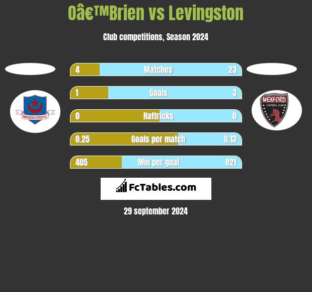 Oâ€™Brien vs Levingston h2h player stats