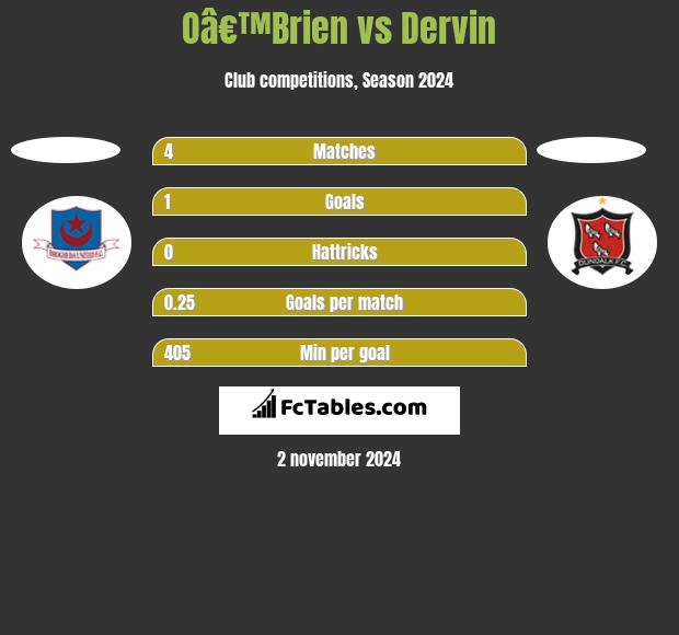 Oâ€™Brien vs Dervin h2h player stats