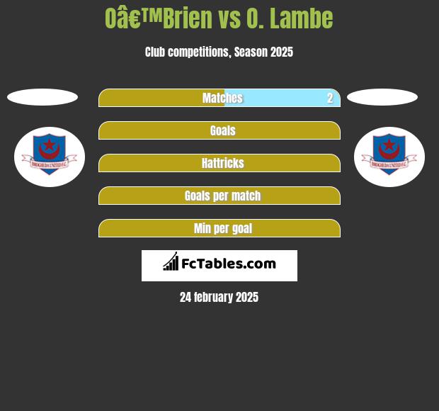 Oâ€™Brien vs O. Lambe h2h player stats