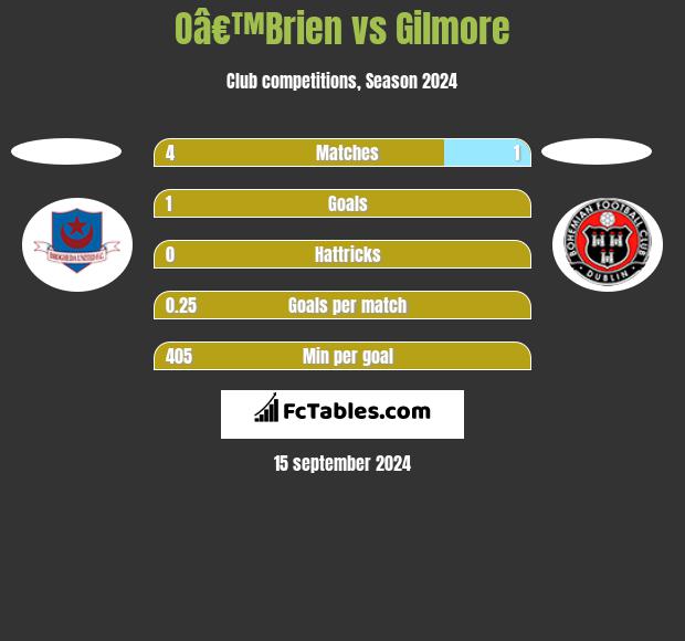 Oâ€™Brien vs Gilmore h2h player stats