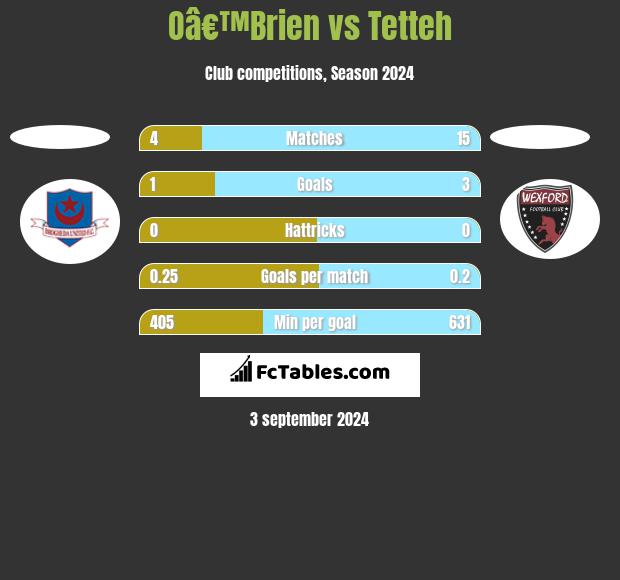 Oâ€™Brien vs Tetteh h2h player stats