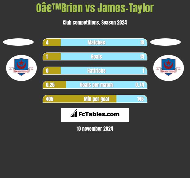 Oâ€™Brien vs James-Taylor h2h player stats