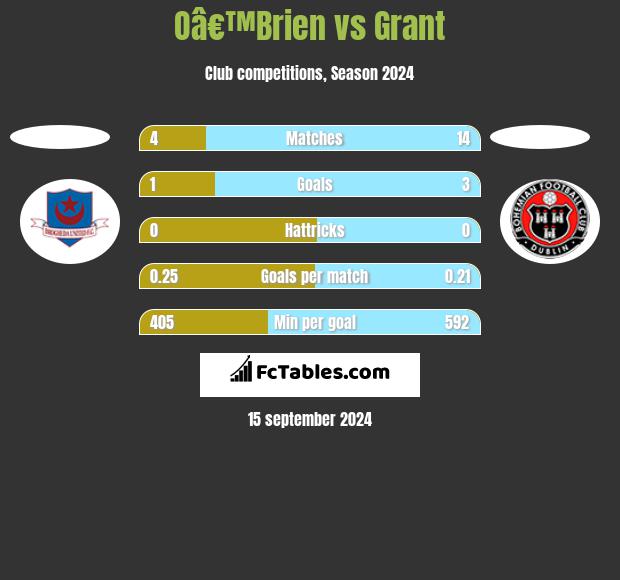 Oâ€™Brien vs Grant h2h player stats