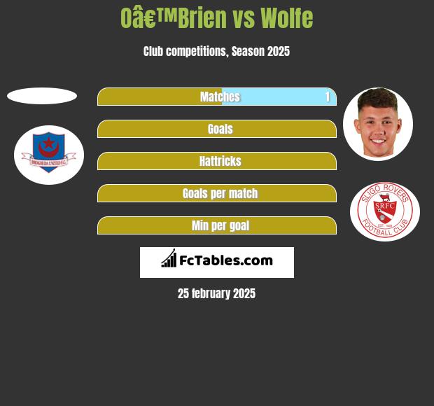 Oâ€™Brien vs Wolfe h2h player stats