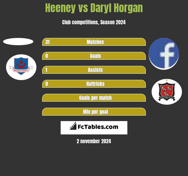 Heeney vs Daryl Horgan h2h player stats